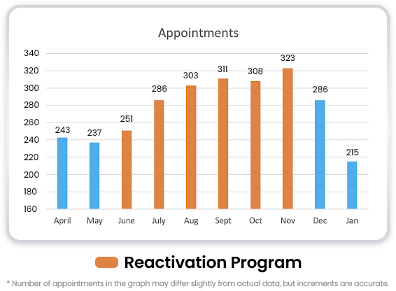 Reactivation Program graph
