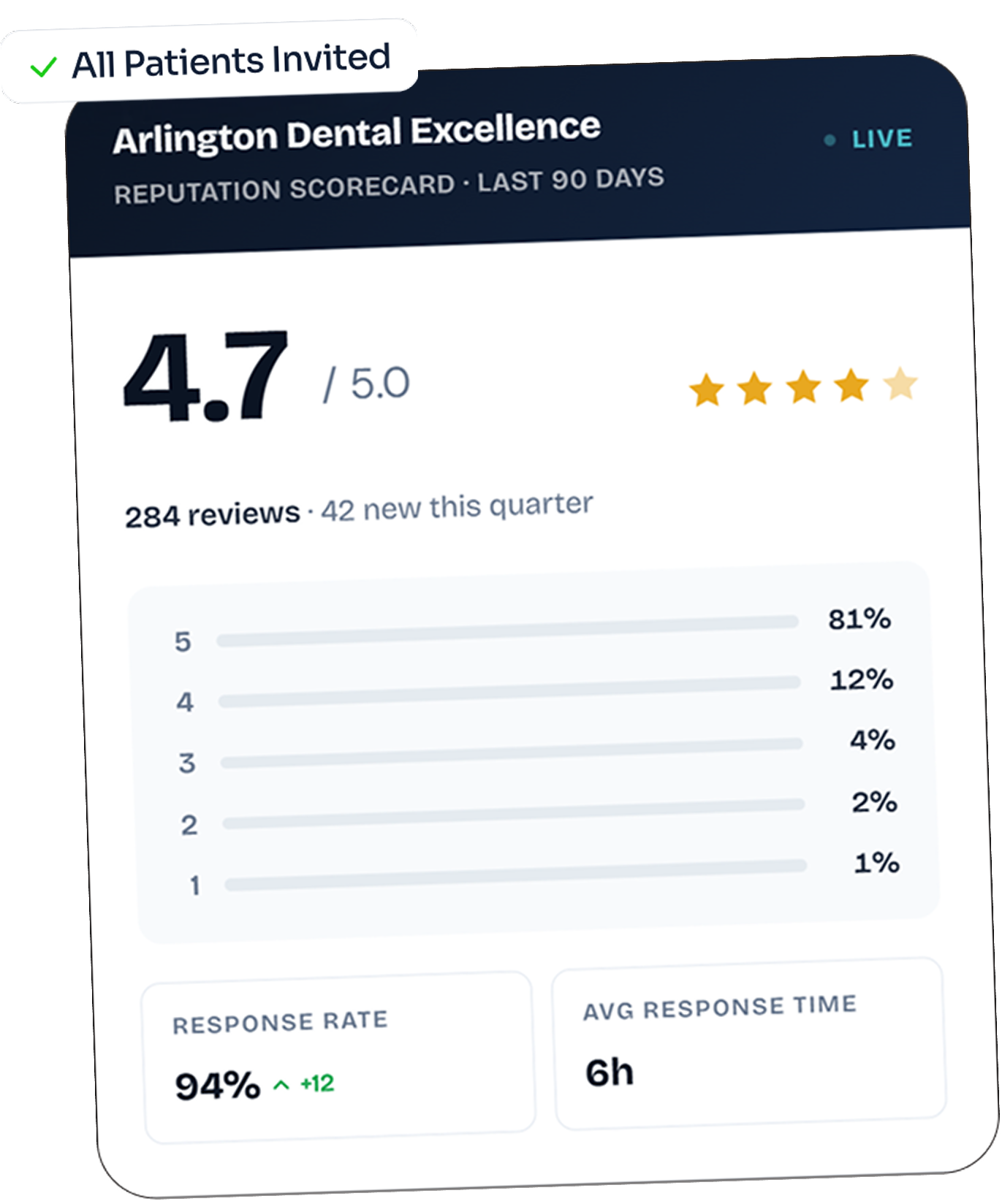 Customer rating dashboard
