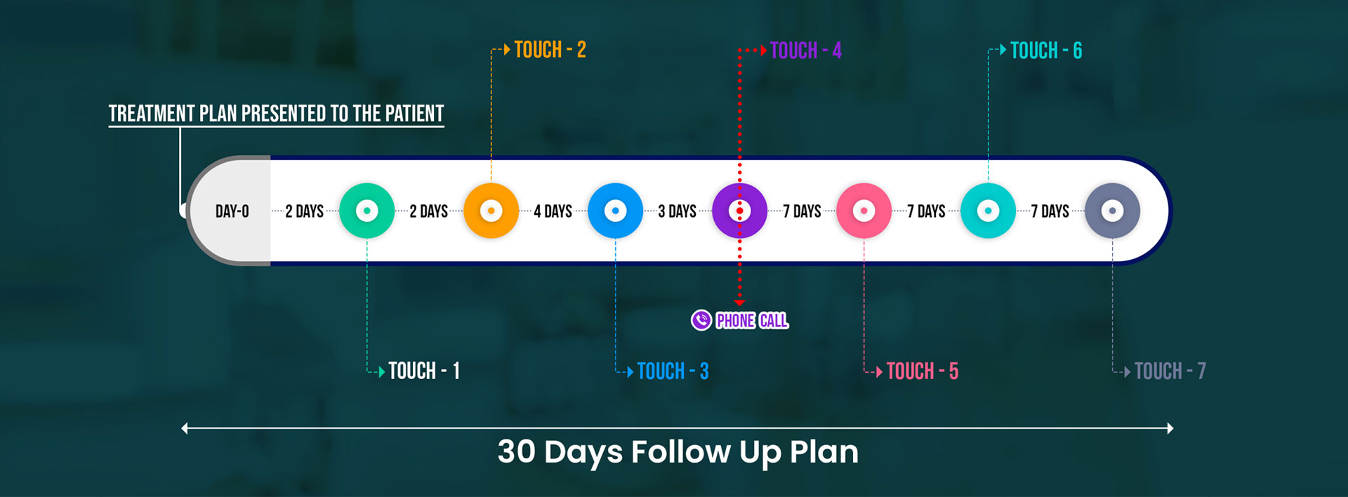 7 Touch Point Blueprint