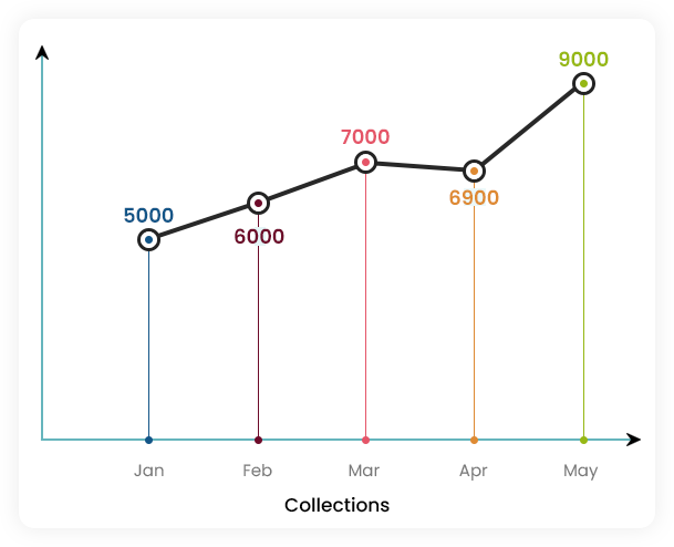 Collections growth graph