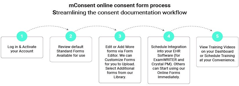 Summary of 5 steps to make your office paperless with mConsent