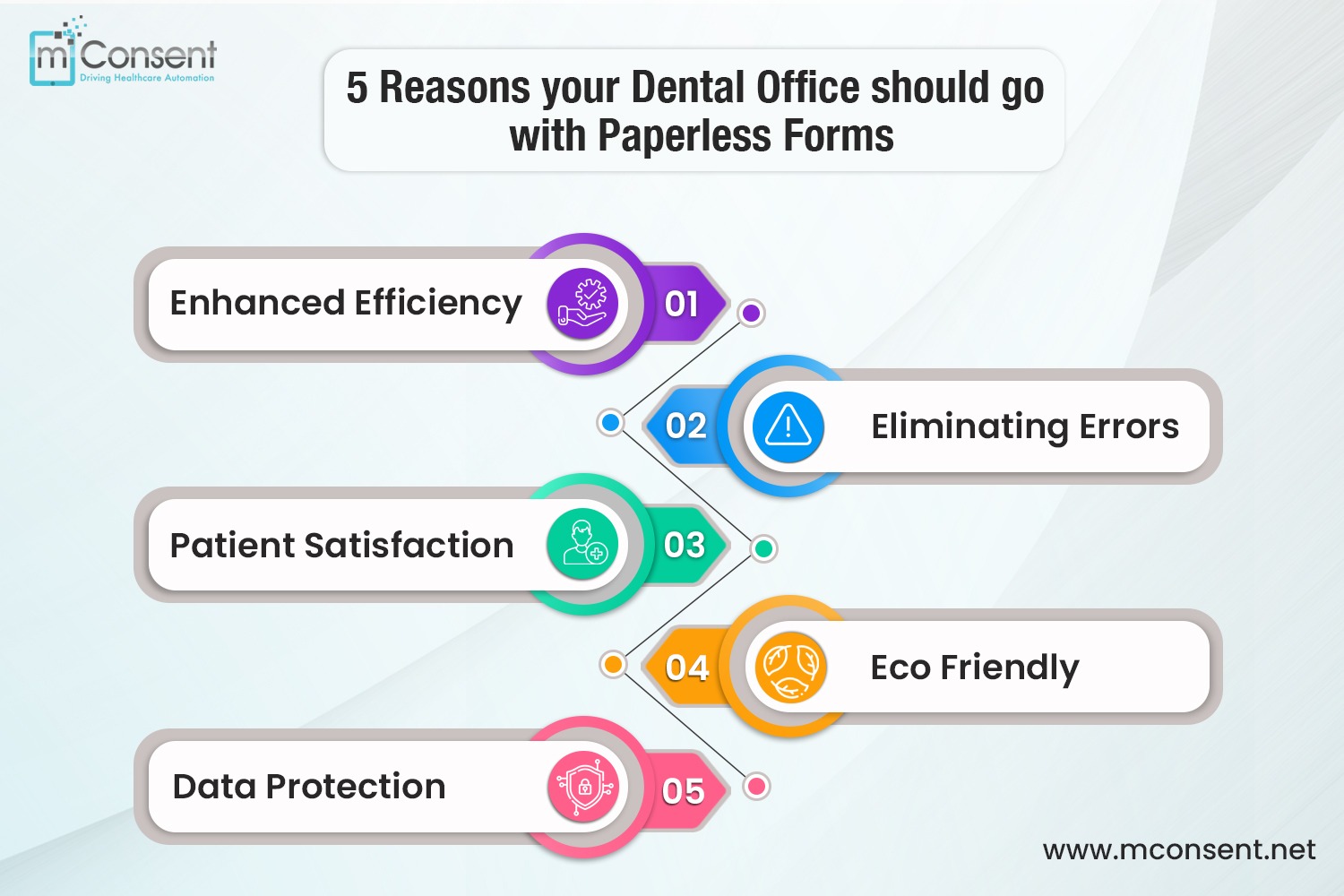 5 Reasons your Dental Office should go with Paperless Forms