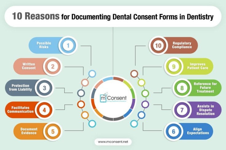 Infographics-10-Reasons-for-Documenting-Dental-Consent-Forms-in-Dentistry