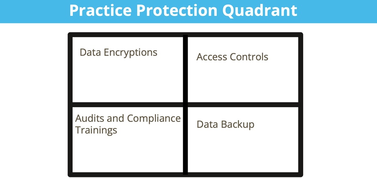 dental practice protection quadrant